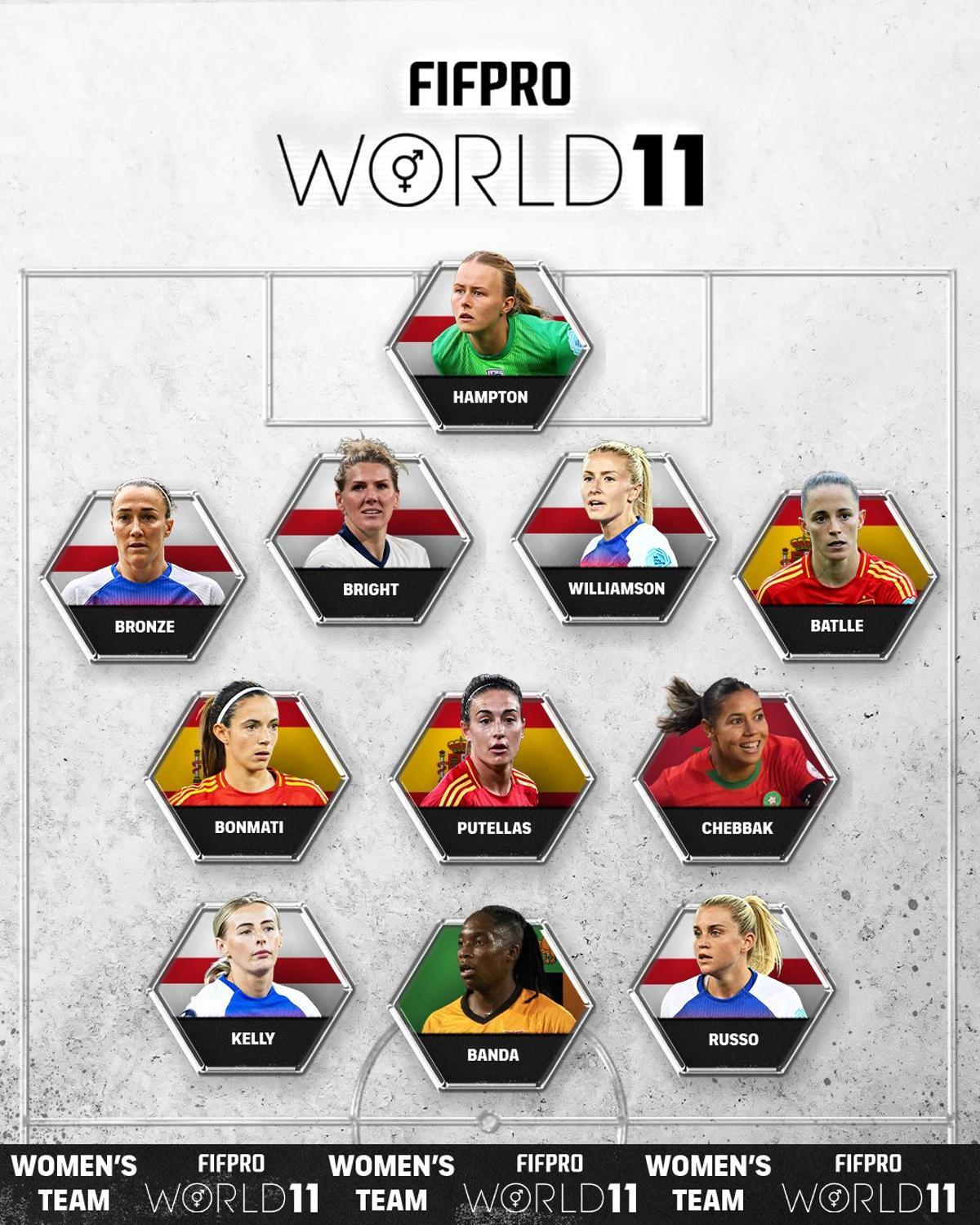 FIFPRO World11 2025 femenino