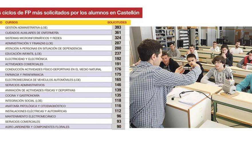 Lo más demandado en la FP en Castellón