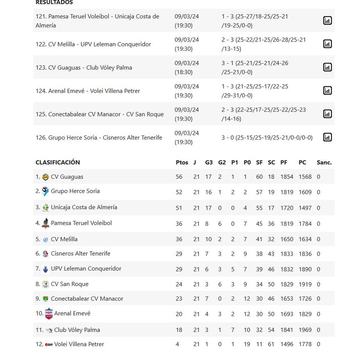 Resultados y clasificación de la Superliga de voleibol.