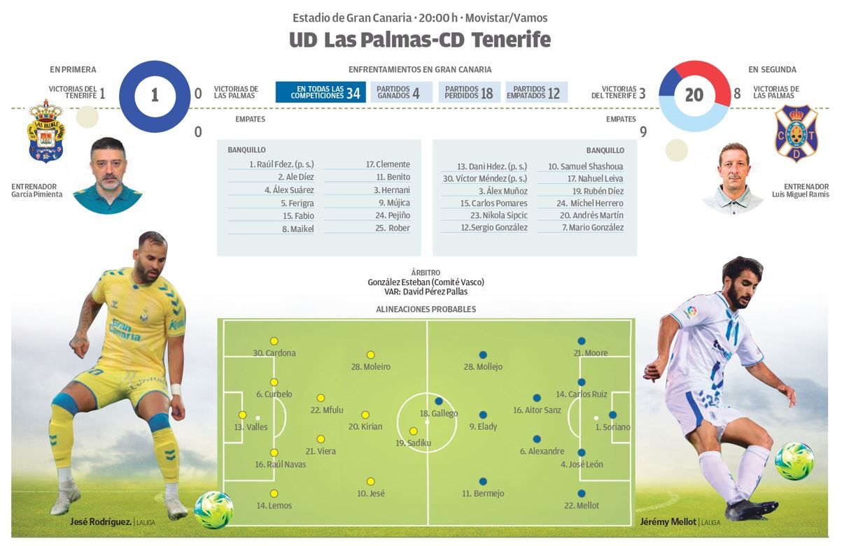 Una prueba de resistencia para el CD Tenerife