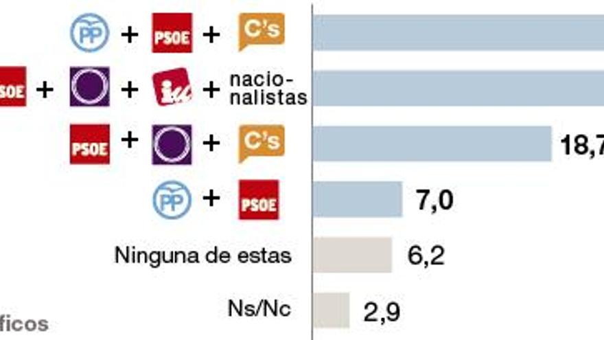 El tripartito PP-PSOE-Ciudadanos es el pacto preferido por los españoles