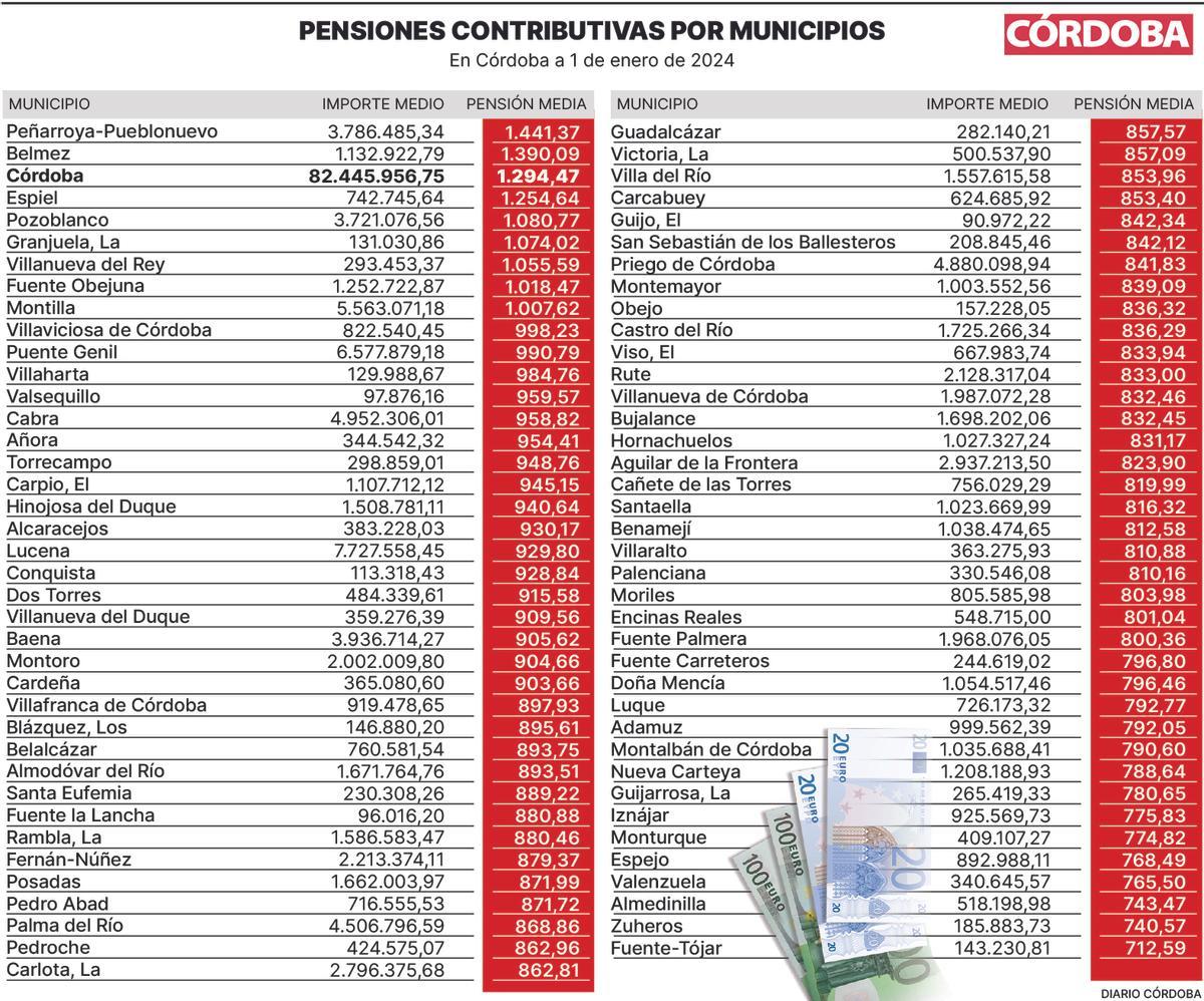 Pensiones contributivas por municipios en Córdoba.