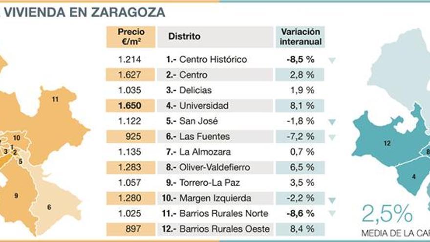 La vivienda en Aragón cuesta 1.000 euros por metro cuadrado de media