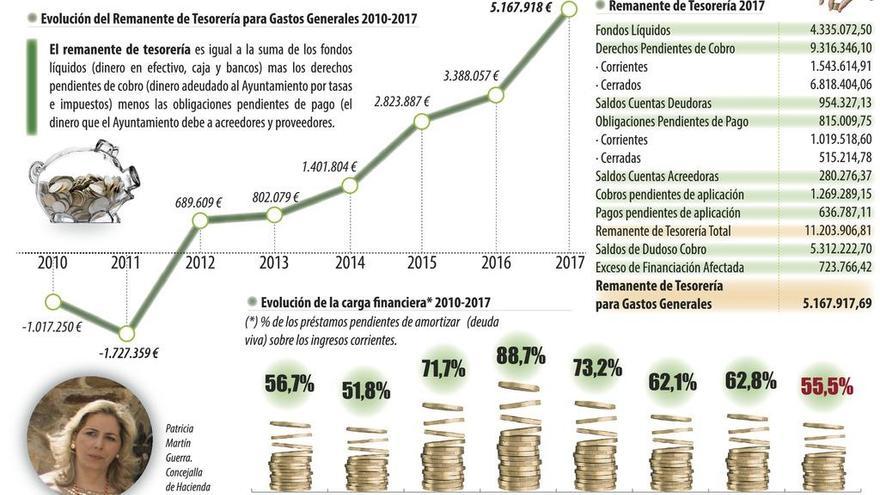 El presupuesto liquidado de 2017 deja 5,2 millones de remanente y la deuda en el 55%