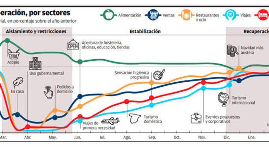 La recuperación económica será gradual, lenta y dispar en los diferentes sectores