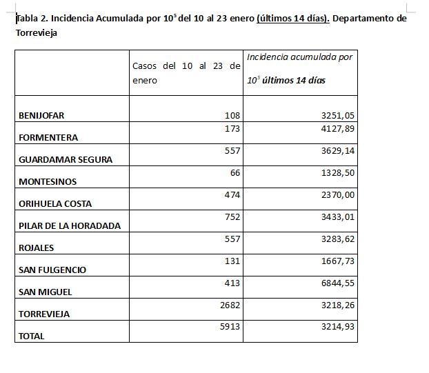 Incidencia acumulada de casos covid en el departamento de Torrevieja por municipios