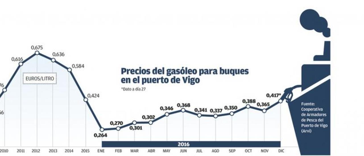 El gasoil de barcos sube en un mes un 14% en Vigo y alcanza el mayor precio  en año y medio - Faro de Vigo