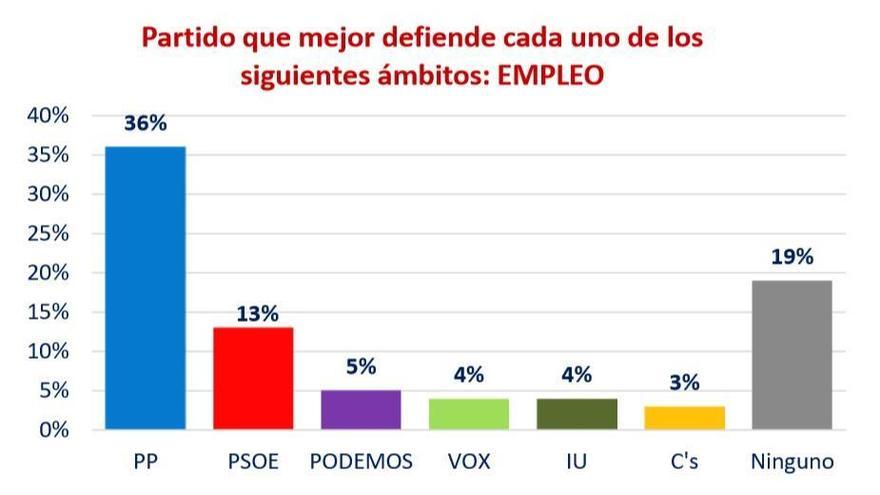 ¿Qué partidos defienden mejor el empleo, la cultura, el deporte, las políticas sociales, la vivienda o la lucha contra el maltrato?