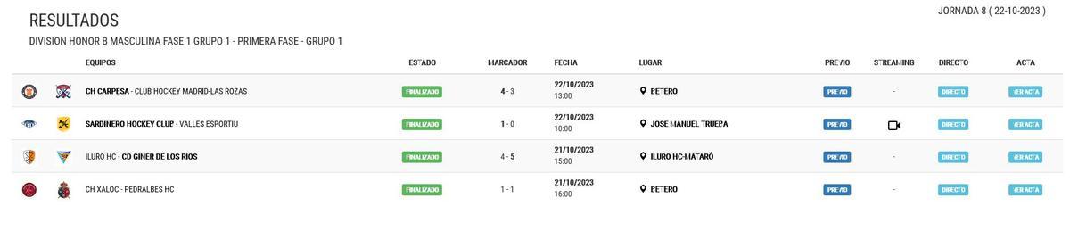 Resultados del Grupo 1 de la DHB Masculina de hockey.