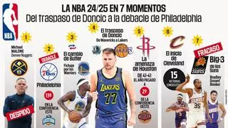 Del traspaso de Doncic a la debacle de Philadelphia: la temporada de la NBA en 7 momentos