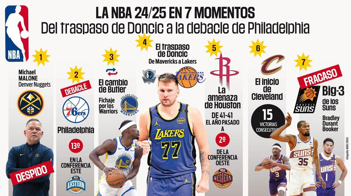 La temporada 24/25 de la NBA en 7 momentos