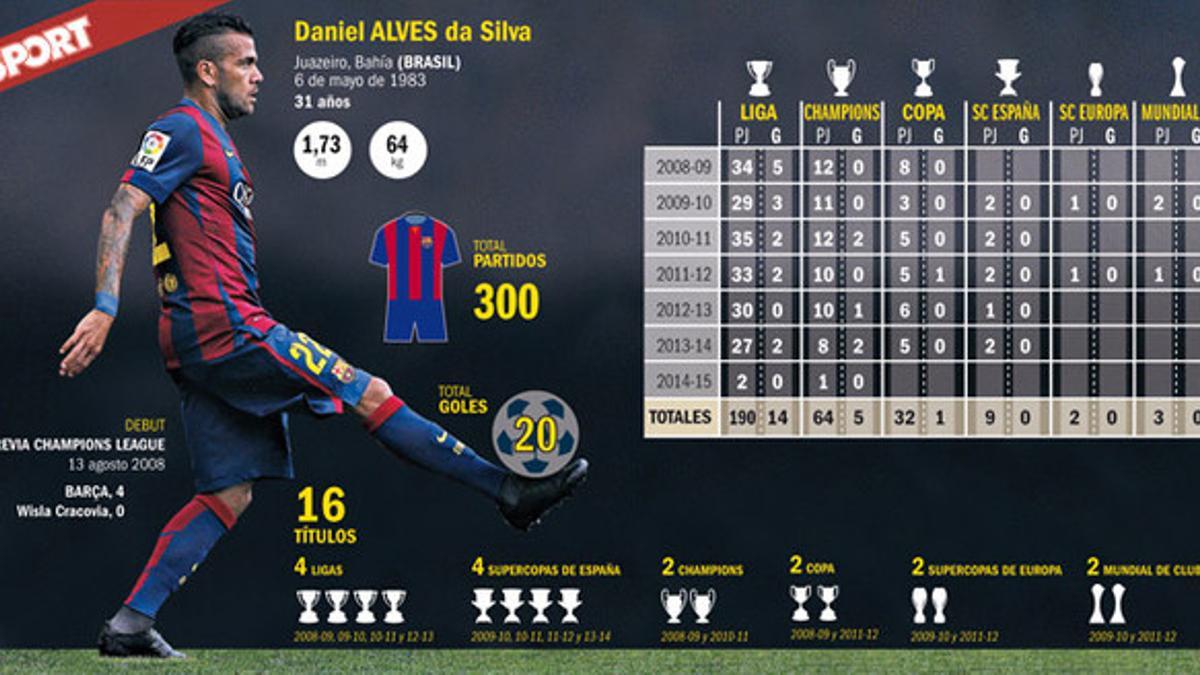 Alves cumplió 300 partidos oficiales con el Barça