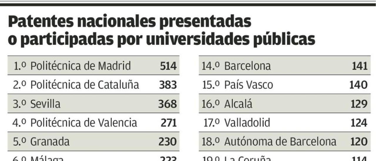 La Universidad asturiana sólo ha logrado 84 patentes en los últimos diez años