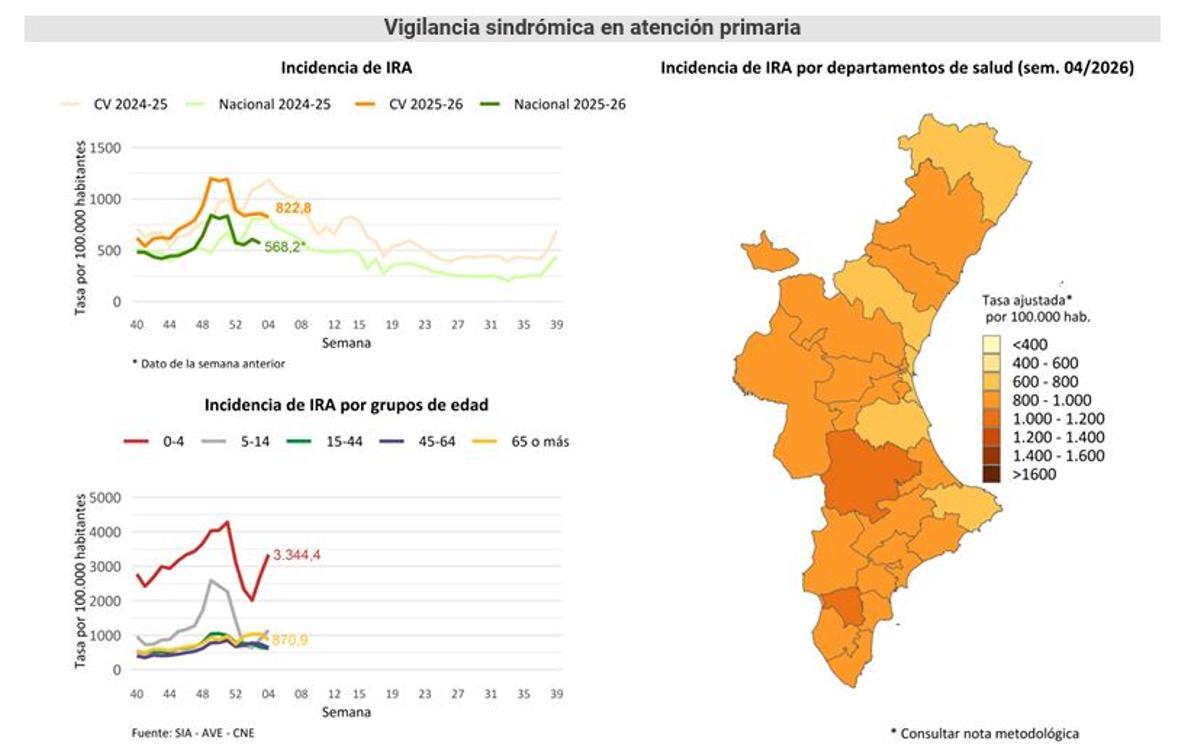 Evolución de la incidencia de virus respiratorios en la Comunitat Valenciana.