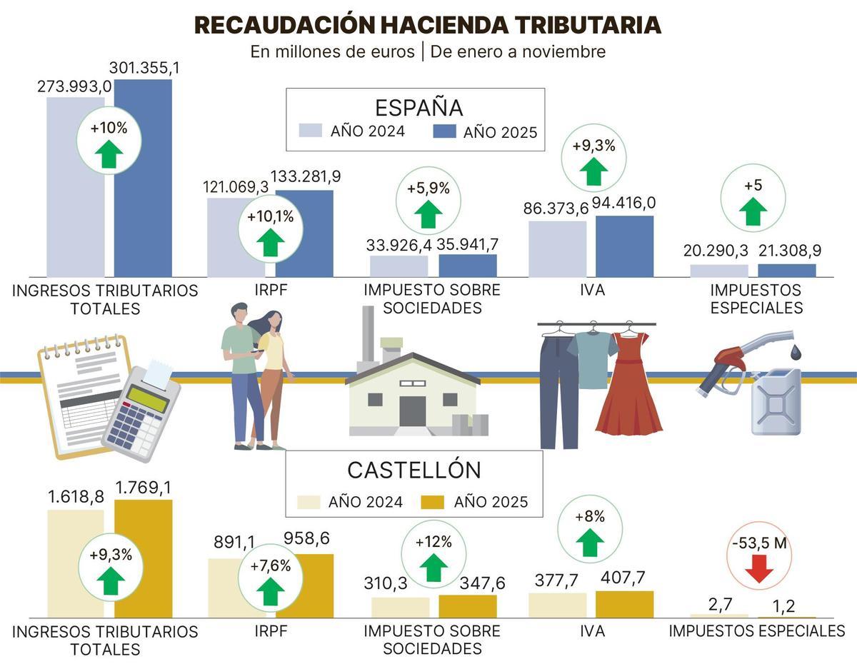 Recaudación tributaria.