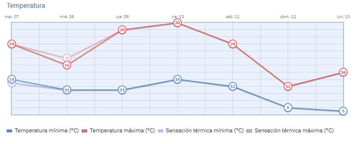 Gráfico del pronóstico de las temperaturas de los próximos días en la capital.