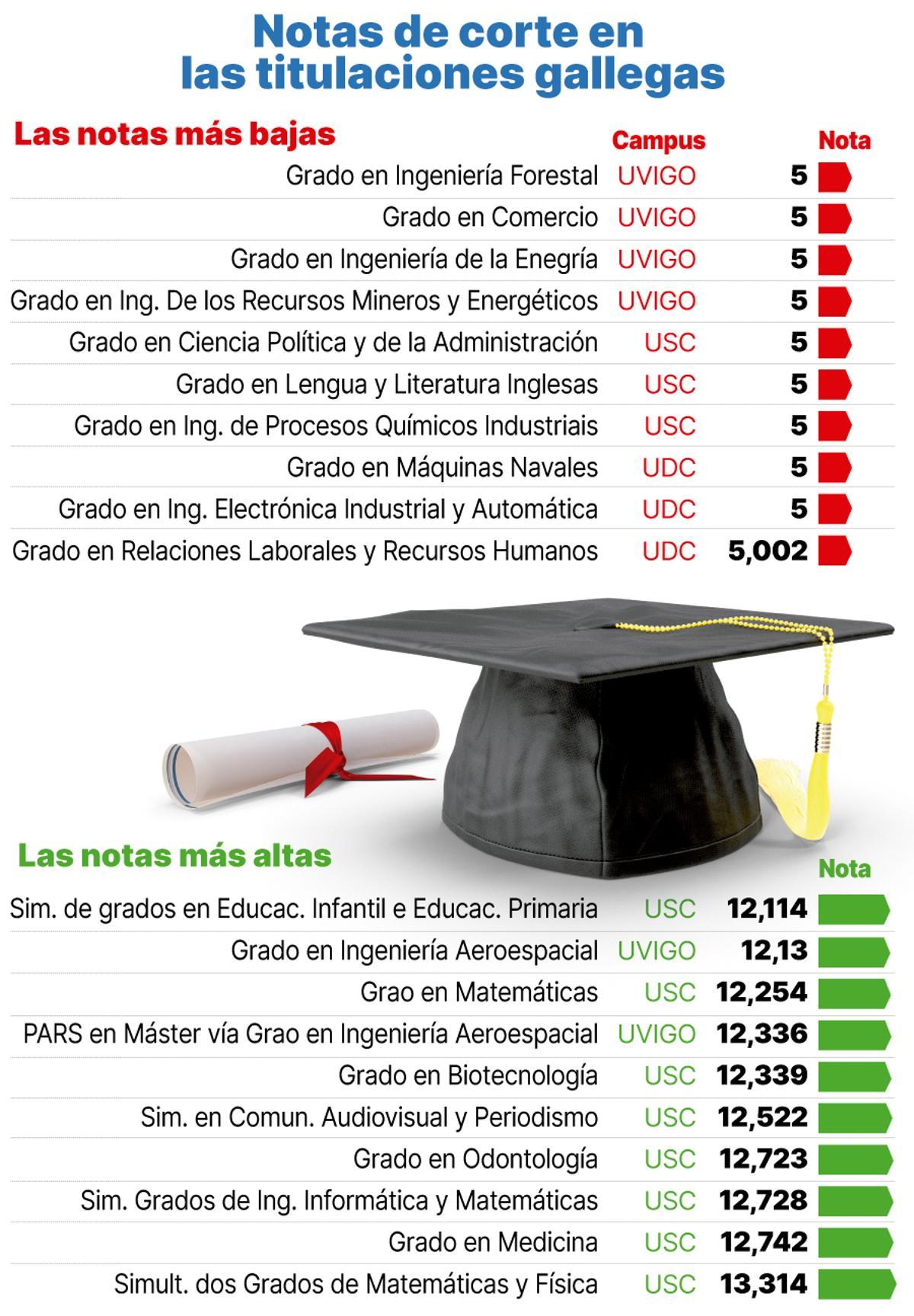 Notas de corte en las titulaciones gallegas