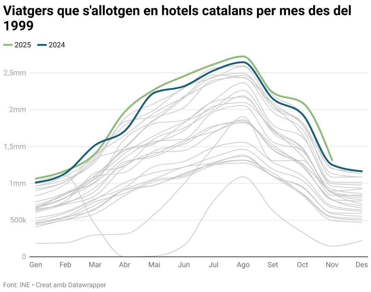 Viatgers que s'allotgen en hotels catalans per mes des del 1999