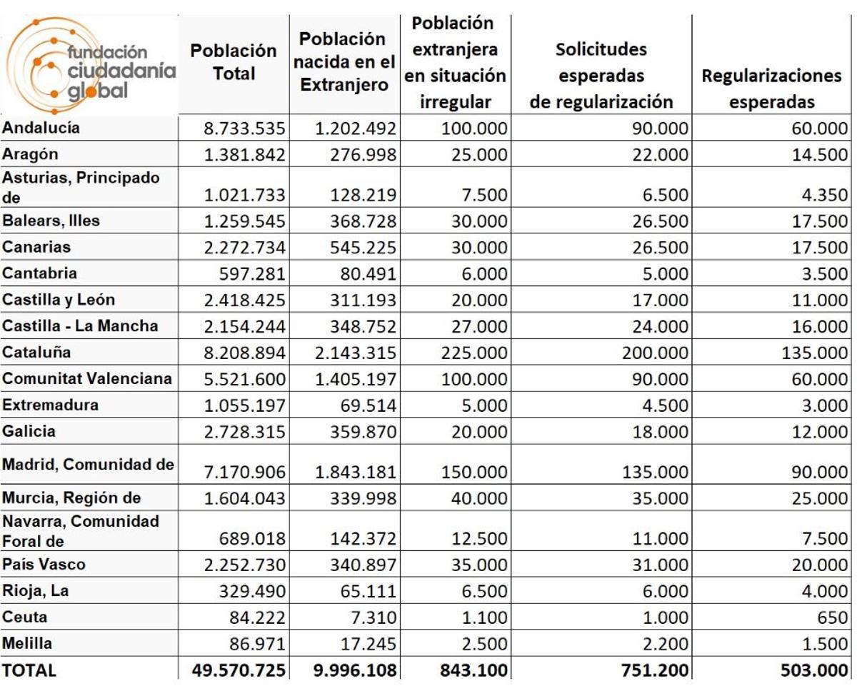 Cifras aproximadas de inmigrantes que se acogerán a la regularización administrativa extraordinaria.