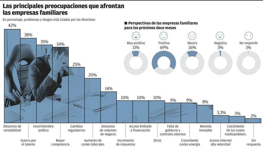 La mayoría de las empresas familiares gana empleo y prevé otro buen año de actividad