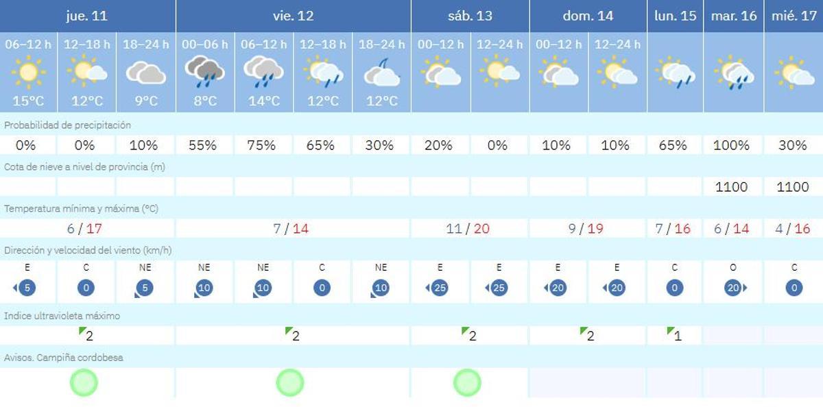 El tiempo en Córdoba.