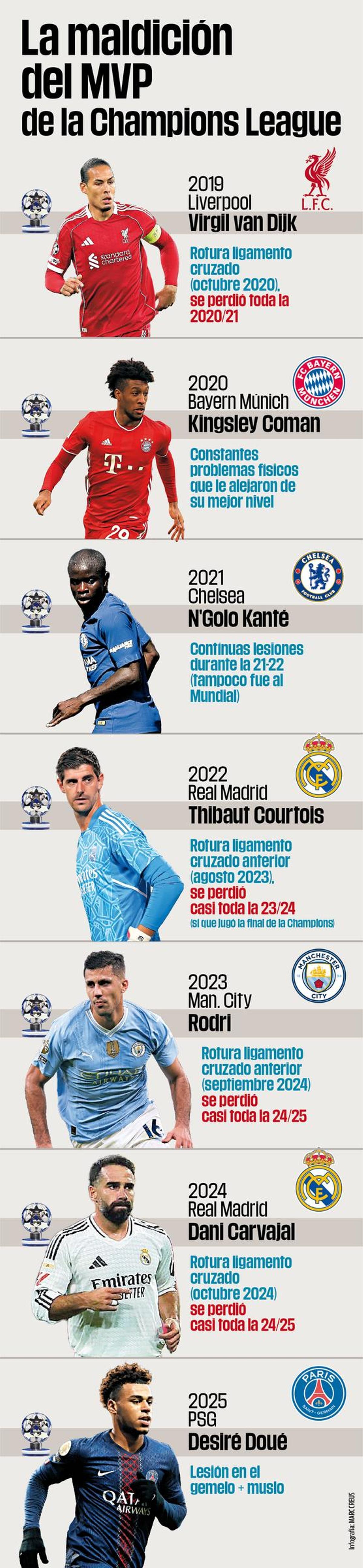 La maldición del MVP de la Champions League