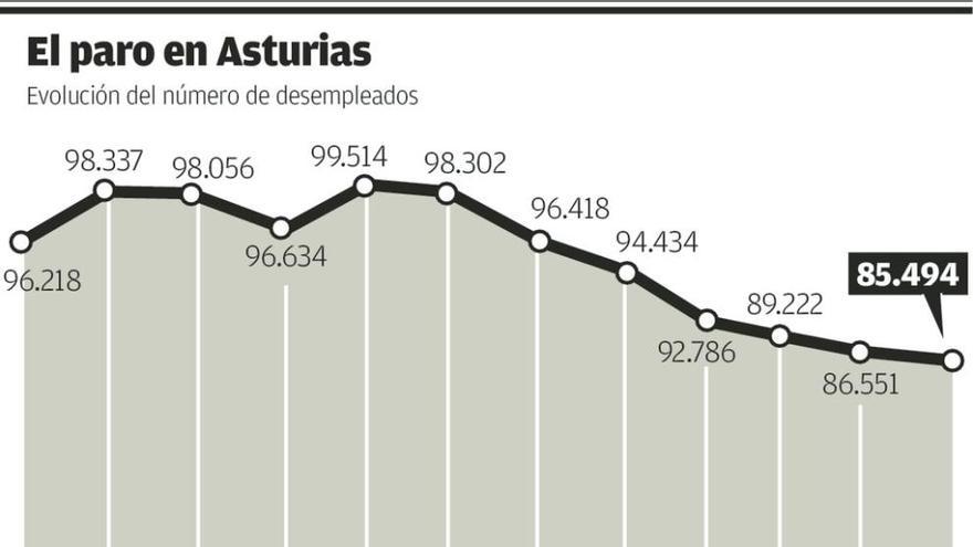 Asturias elude la subida nacional del paro con el tirón del turismo y la industria