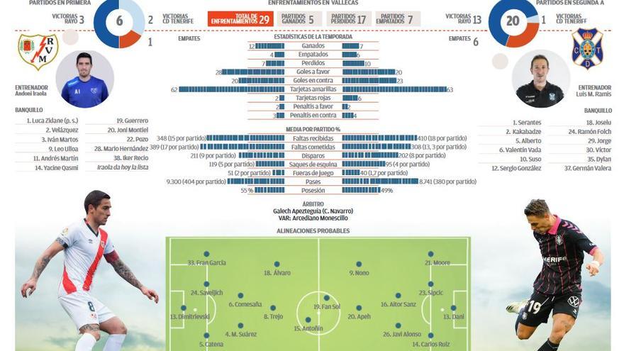 Gráfico: Rayo Vallecano - CD Tenerife