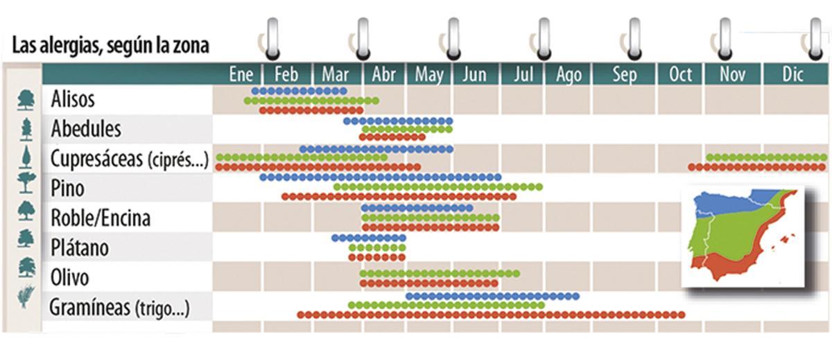 Las alergias se adelantan debido al cambio climático