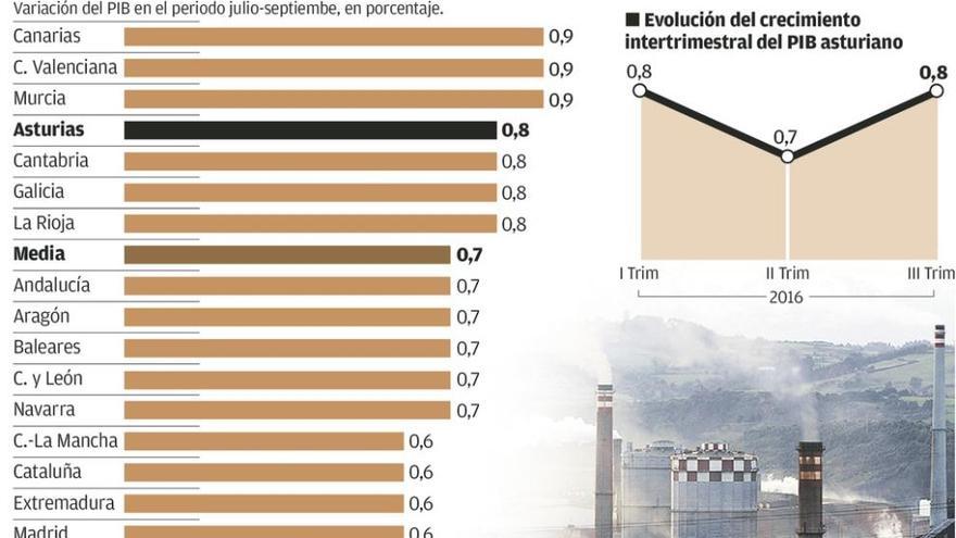 Asturias crece a la velocidad de España, estima la Autoridad Fiscal