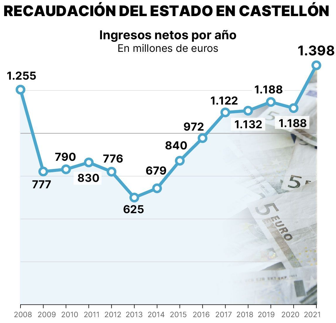 Ingresos tributarios del Estado en Castellón