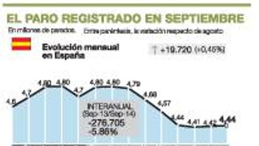 El paro sube en 3.266 personas en Extremadura, aunque hay 9.267 parados menos que hace un año