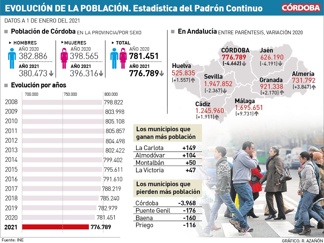 Evolución de la población tras la revisión del padrón municipal a 1 de enero del 2021.