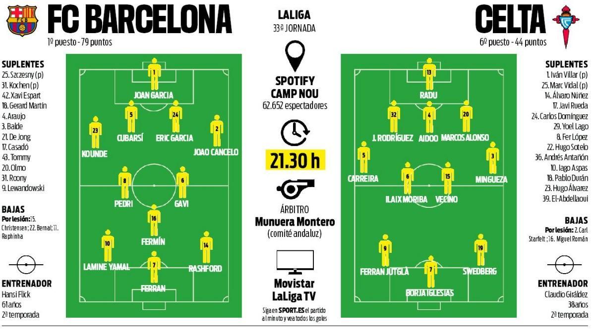 Alineaciones probables del FC Barcelona - Celta de Vigo
