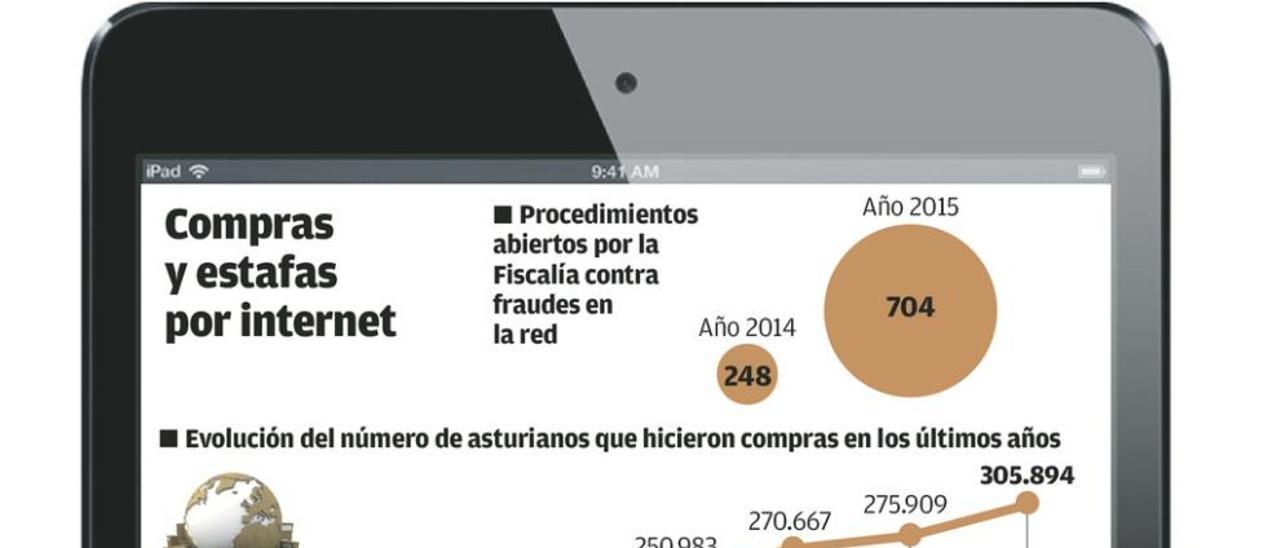 Las estafas por compras en internet se triplican en un año en Asturias