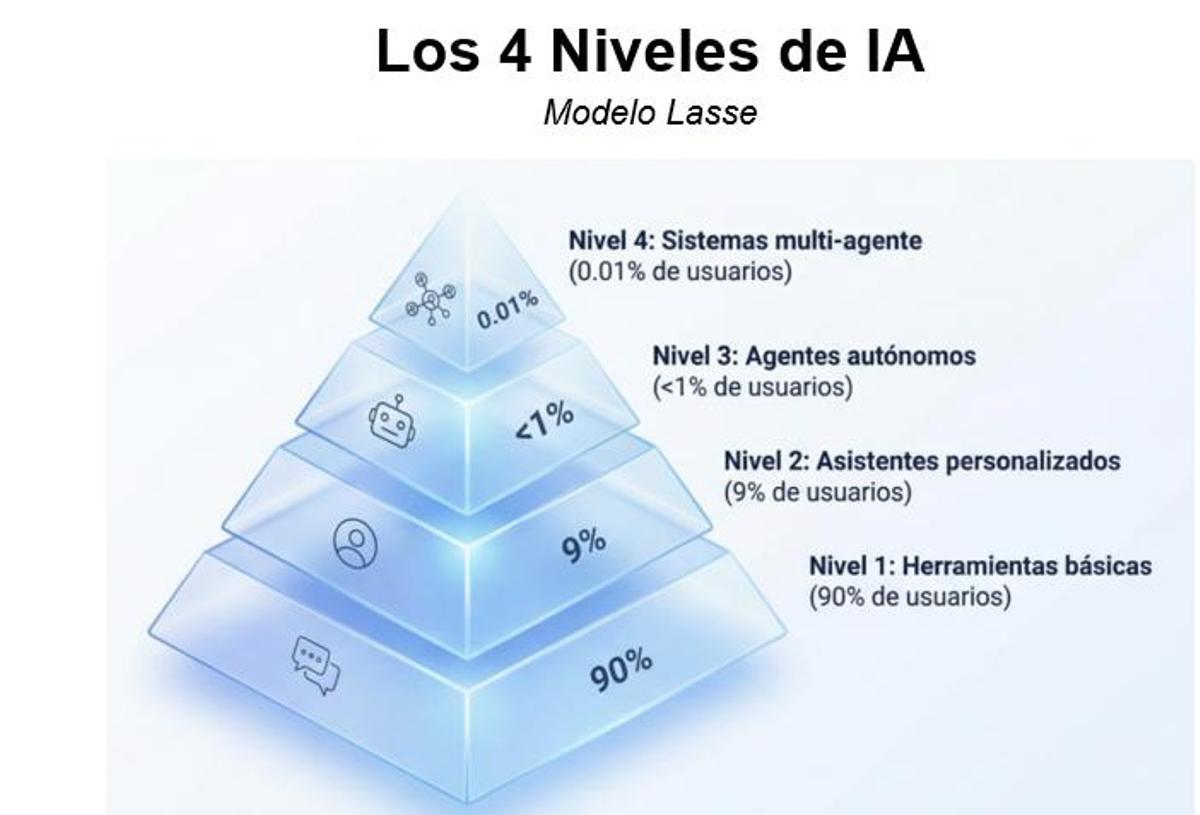Propuesta de cuatro niveles según el uso de la inteligencia artificial.