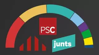 Encuesta elecciones Catalunya: El PSC sale en cabeza y se mantiene la pugna entre ERC y Junts