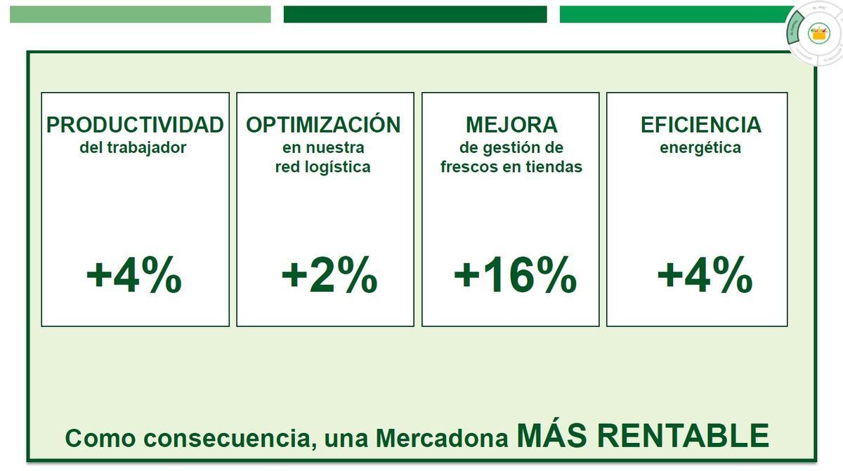 Algunos 'ratios' de Mercadona en 2025. Memoria.
