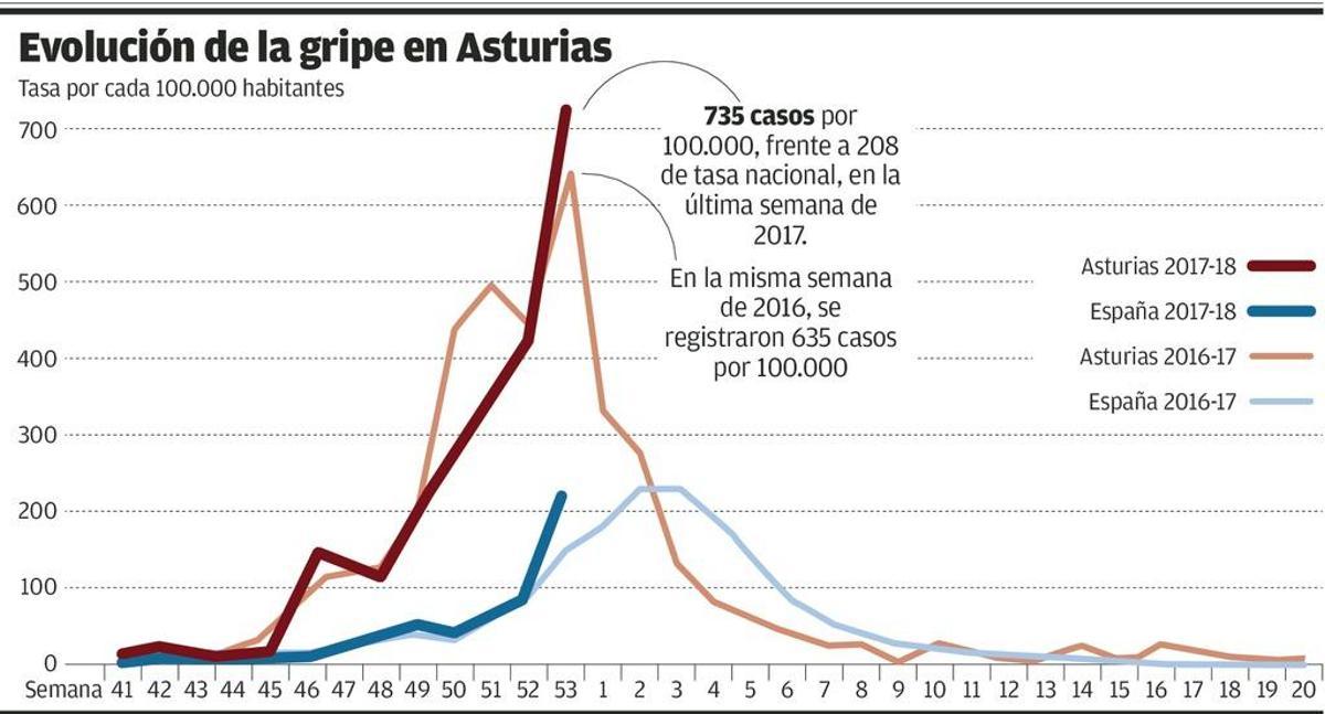 La gripe llega a 7.500 casos en una semana y alcanza la mayor tasa de la última década