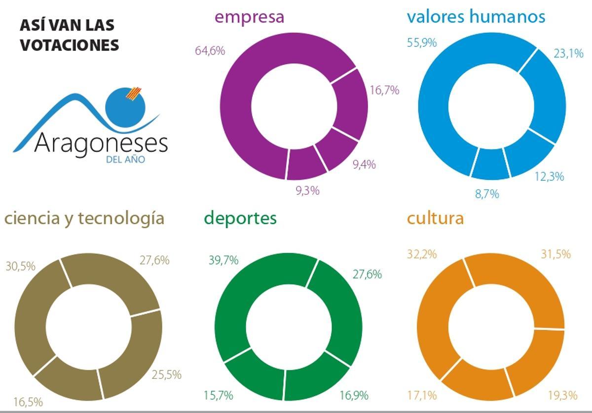 Datos ciegos de las votaciones para Aragoneses del Año