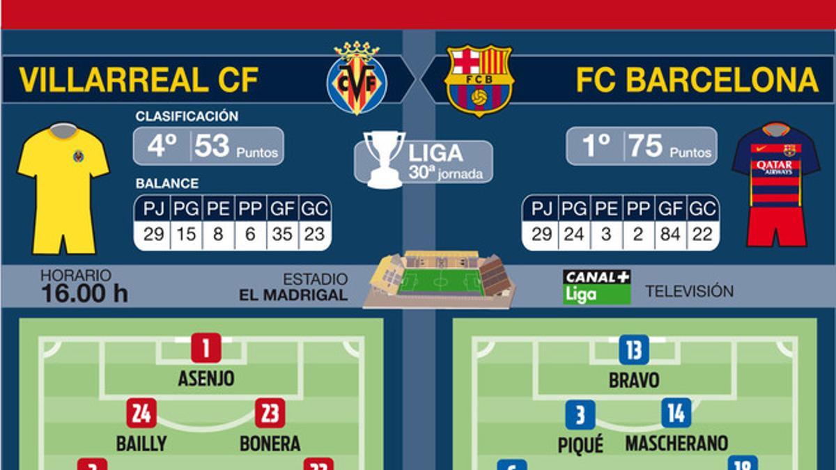 El Barcelona daría un paso de gigante en la Liga si gana en Villarreal