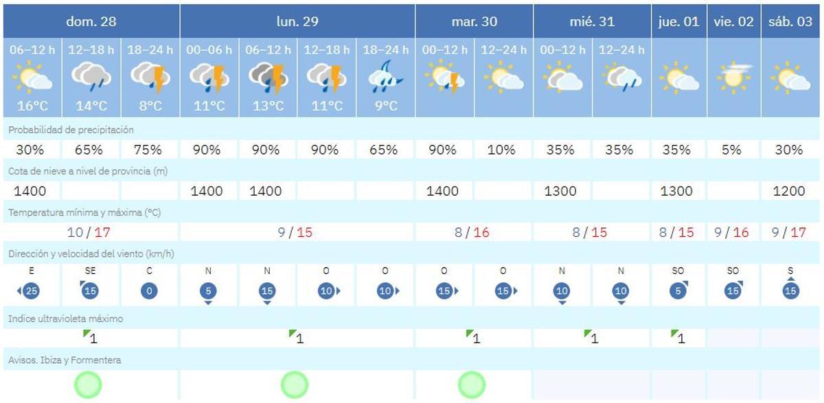 La predicción del tiempo en Ibiza