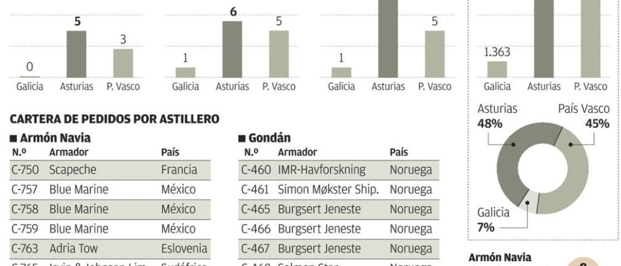 Asturias lidera la construcción naval en España al superar a País Vasco y Galicia