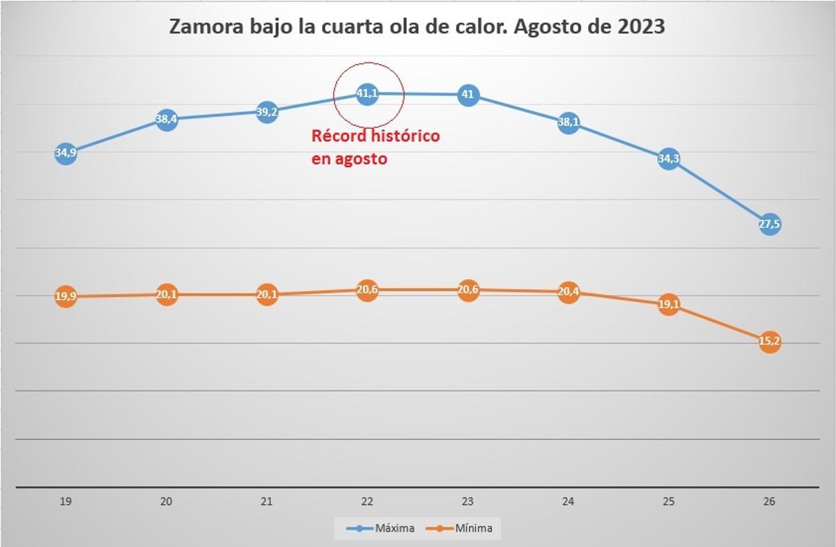 Evolución de la cuarta ola de calor en Zamora capital