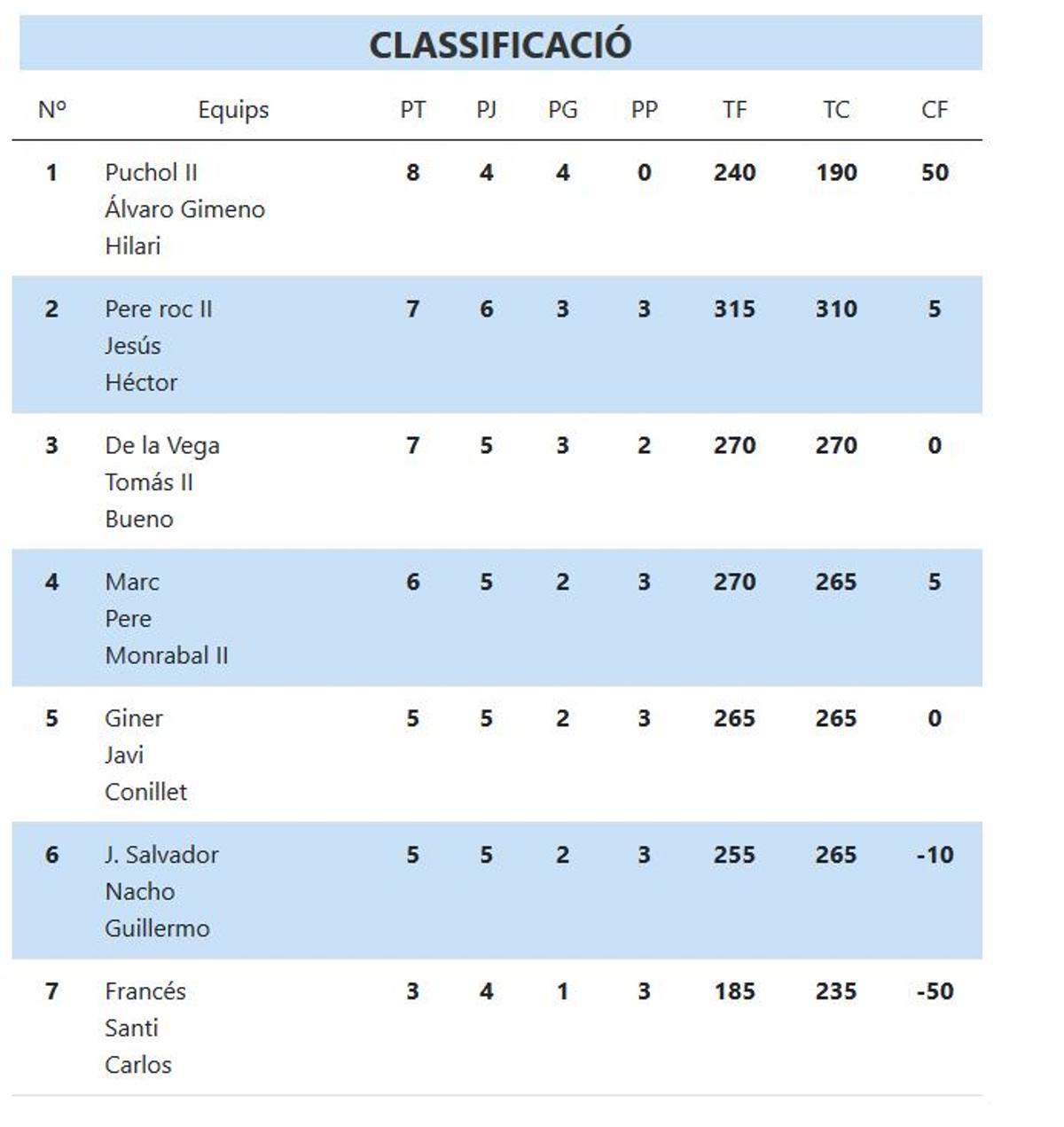 Classificació XXXII Lliga CaixaBank d'Escala i corda.