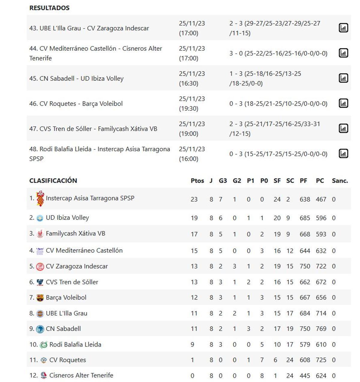 Resultados y clasificación del Grupo C de la Superliga 2 Masculina.
