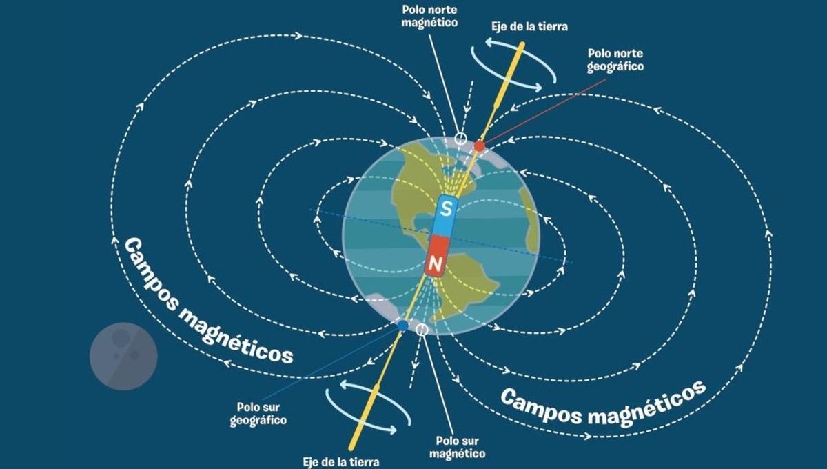 Campos magnéticos de la Tierra
