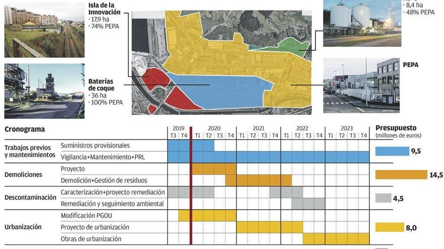 El polígono de Baterías costará igual que el Niemeyer y estará operativo en 2022