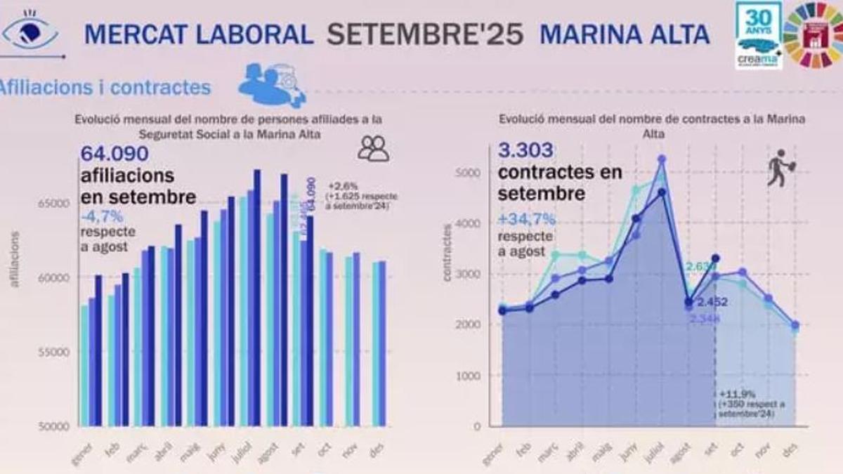 Los datos muestran el empleo, el tipo de contrato y la tasa de paro