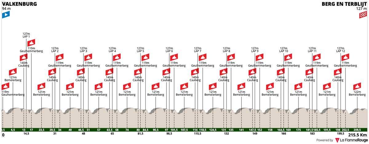 Perfil y recorrido de la Amstel Gold Race 2021